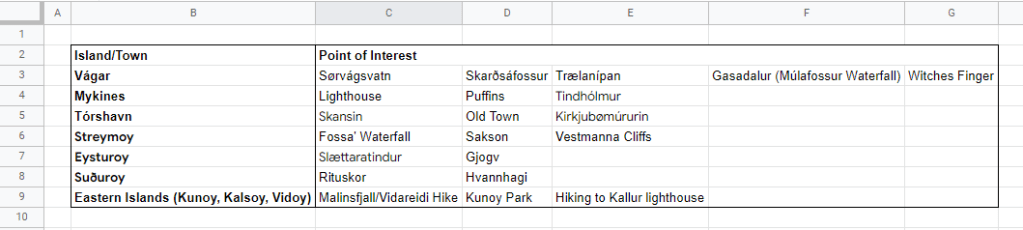 Points of interest in the Faroe Islands collected by the closest island or town